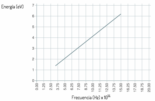 requency vs Energy