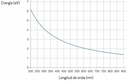 Longitud de onda vs energía