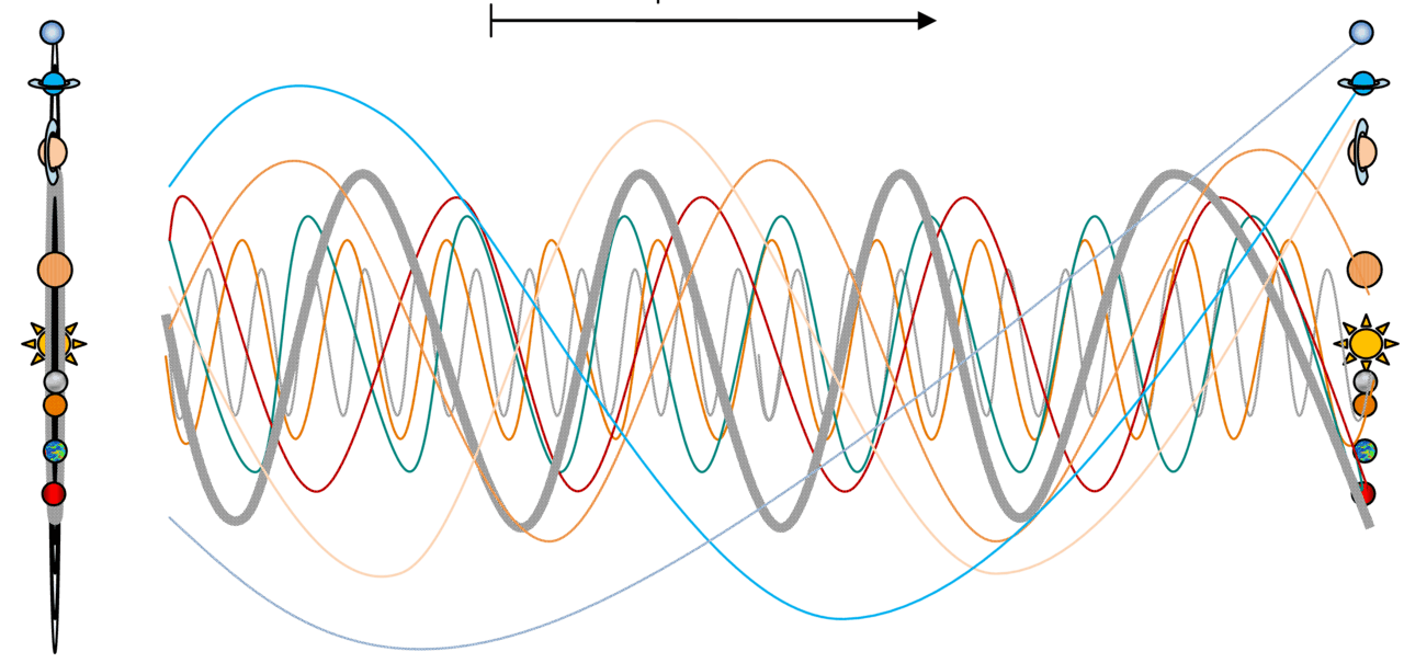 Movements of the Solar System through the Galaxy