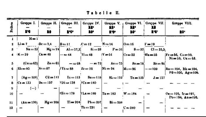 Tabla periódica Mendeleiev